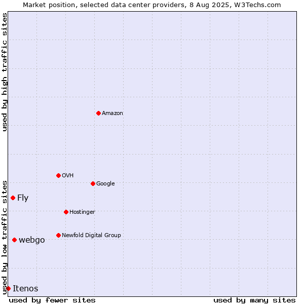 Market position of webgo vs. Fly vs. Itenos