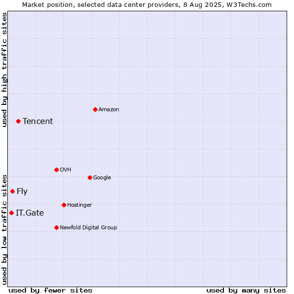 Market position of Tencent vs. Fly vs. IT.Gate