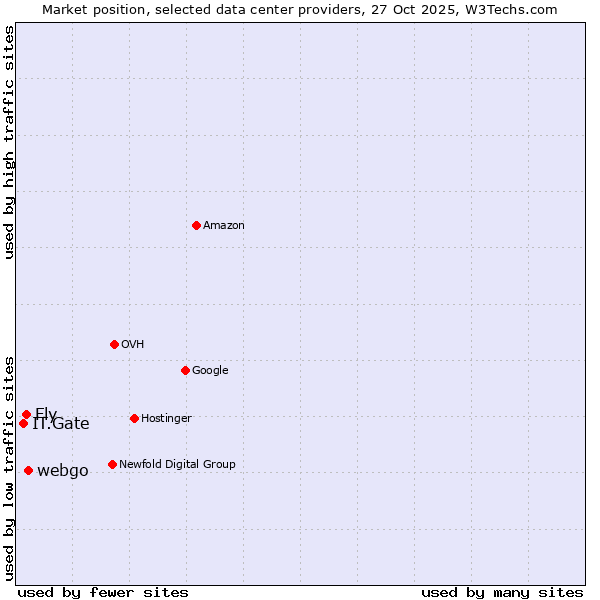 Market position of webgo vs. Fly vs. IT.Gate