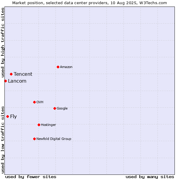 Market position of Tencent vs. Fly vs. Lancom