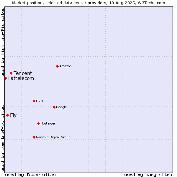 Market position of Tencent vs. Fly vs. Lattelecom