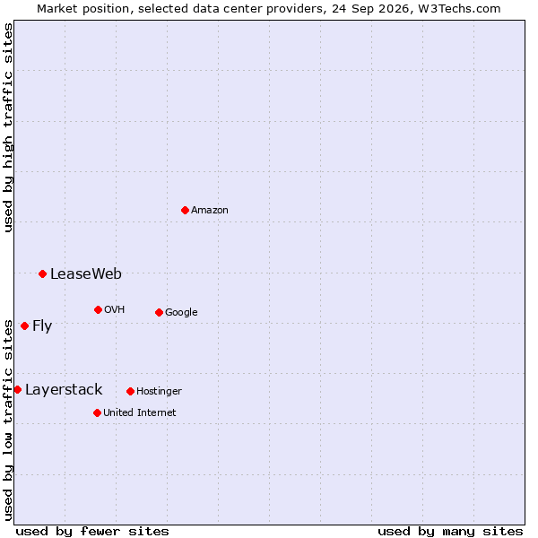 Market position of LeaseWeb vs. Fly vs. Layerstack