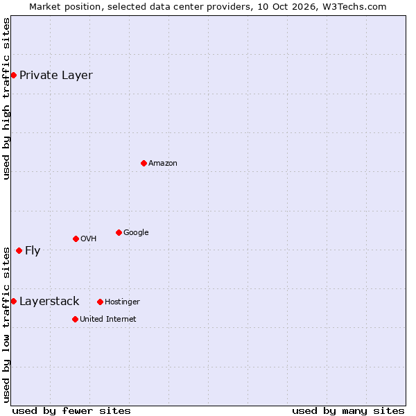 Market position of Fly vs. Private Layer vs. Layerstack