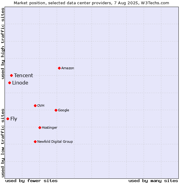 Market position of Tencent vs. Linode vs. Fly