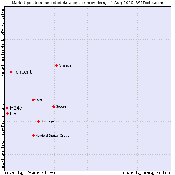 Market position of Tencent vs. M247 vs. Fly
