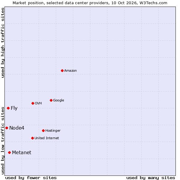 Market position of Metanet vs. Fly vs. Node4