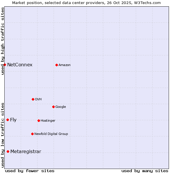 Market position of Metaregistrar vs. Fly vs. NetConnex