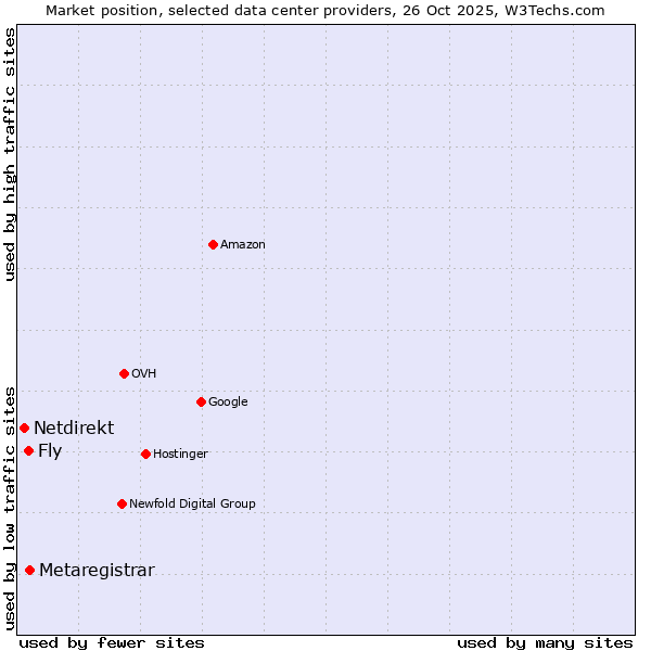 Market position of Metaregistrar vs. Fly vs. Netdirekt