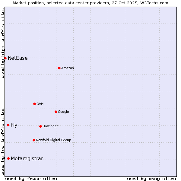 Market position of Metaregistrar vs. Fly vs. NetEase