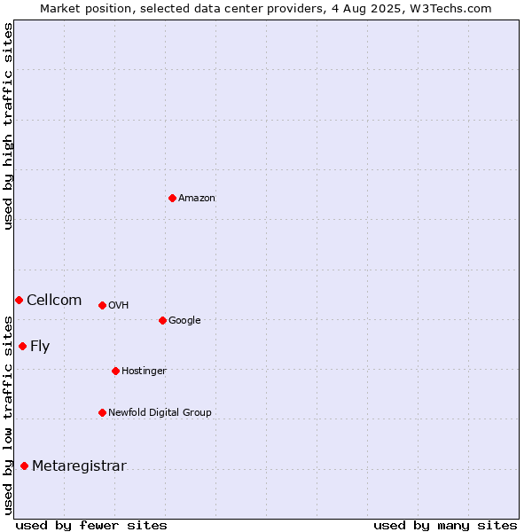 Market position of Metaregistrar vs. Fly vs. Cellcom