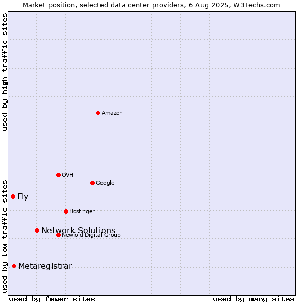 Market position of Network Solutions vs. Metaregistrar vs. Fly