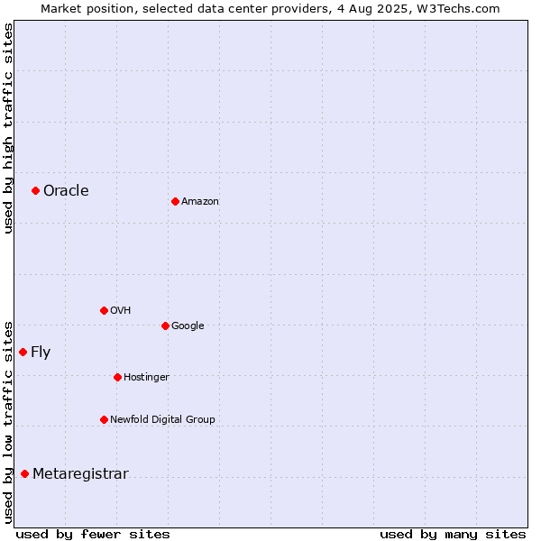 Market position of Oracle vs. Metaregistrar vs. Fly