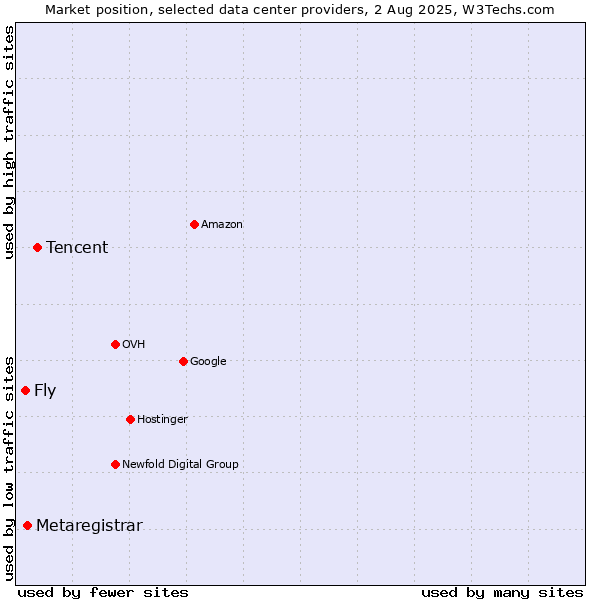 Market position of Tencent vs. Metaregistrar vs. Fly