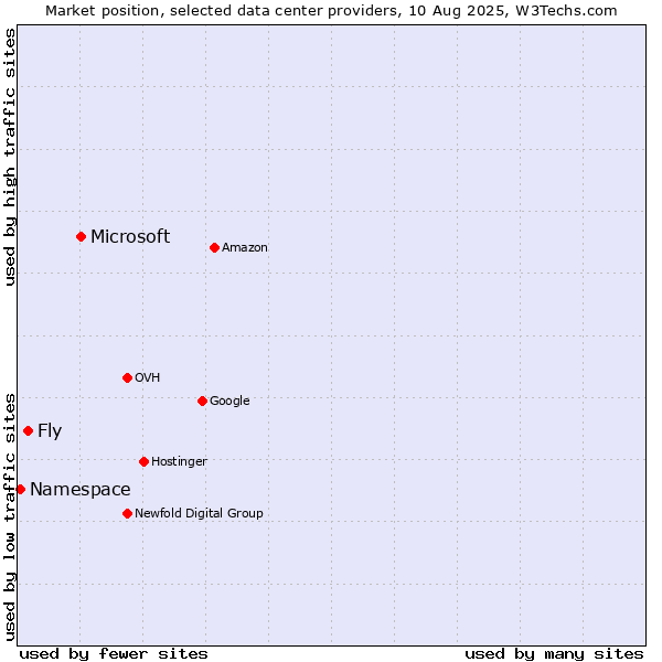 Market position of Microsoft vs. Fly vs. Namespace