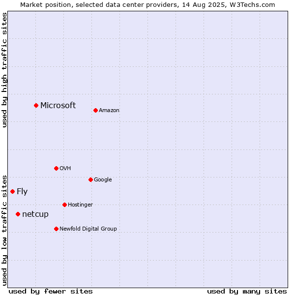 Market position of Microsoft vs. netcup vs. Fly