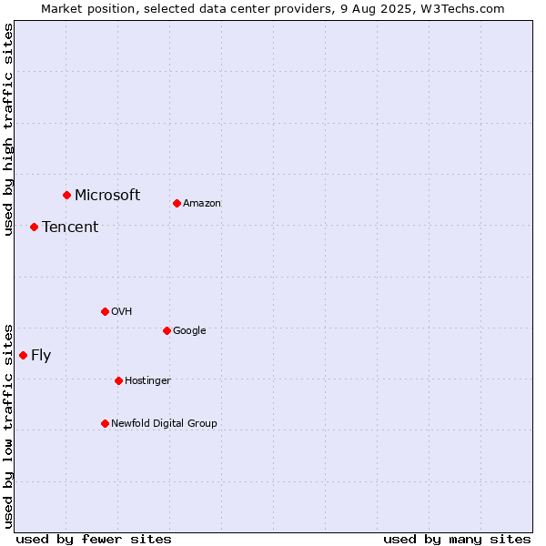 Market position of Microsoft vs. Tencent vs. Fly