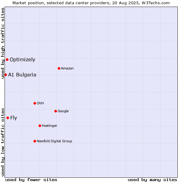 Market position of Fly vs. Optimizely vs. A1 Bulgaria