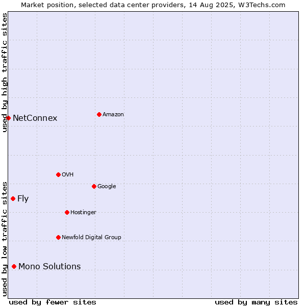 Market position of Mono Solutions vs. Fly vs. NetConnex