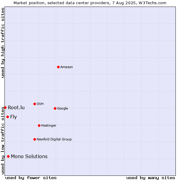 Market position of Mono Solutions vs. Fly vs. Root.lu