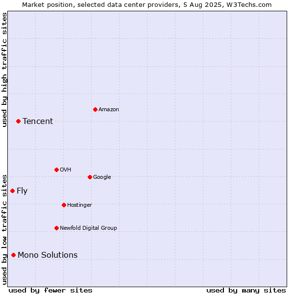 Market position of Tencent vs. Mono Solutions vs. Fly