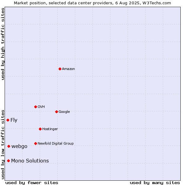 Market position of webgo vs. Mono Solutions vs. Fly