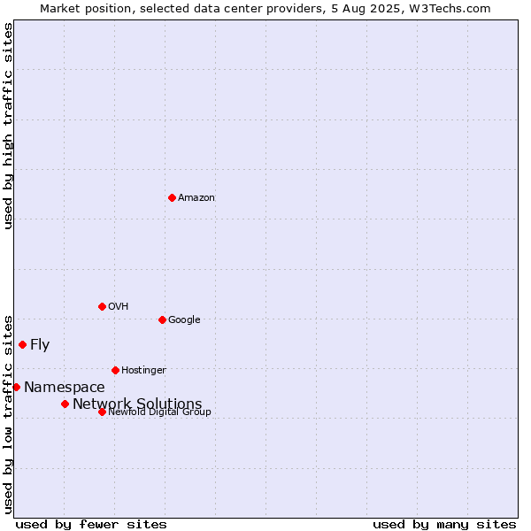 Market position of Network Solutions vs. Fly vs. Namespace