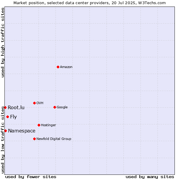 Market position of Fly vs. Namespace vs. Root.lu