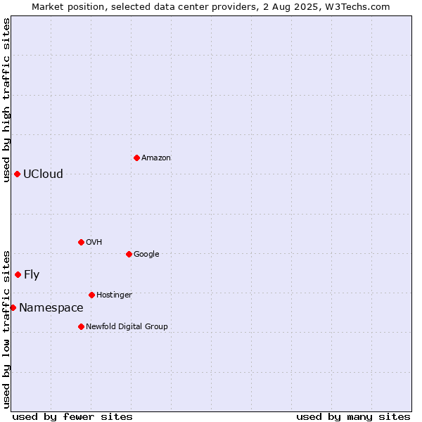 Market position of Fly vs. UCloud vs. Namespace