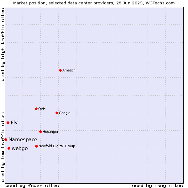 Market position of webgo vs. Fly vs. Namespace