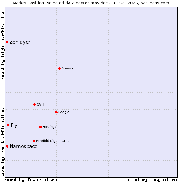 Market position of Fly vs. Zenlayer vs. Namespace