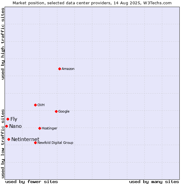 Market position of Netinternet vs. Fly vs. Nano