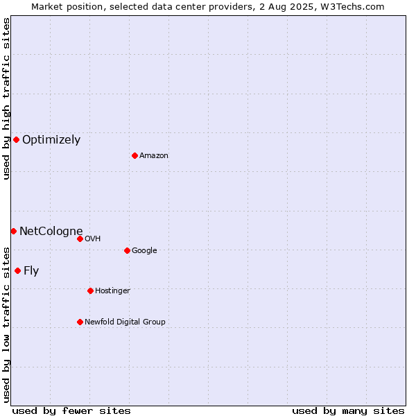 Market position of Fly vs. Optimizely vs. NetCologne