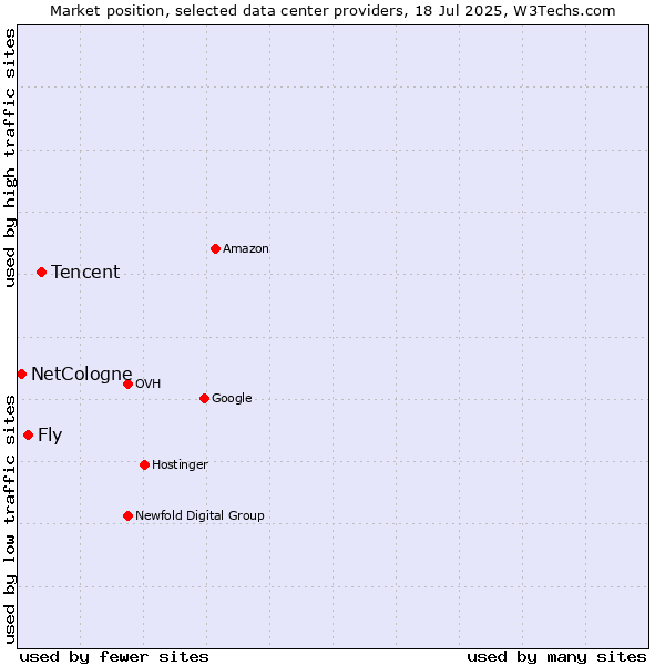 Market position of Tencent vs. Fly vs. NetCologne