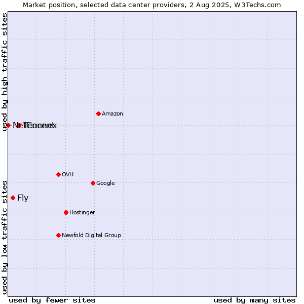 Market position of Tencent vs. Fly vs. NetConnex