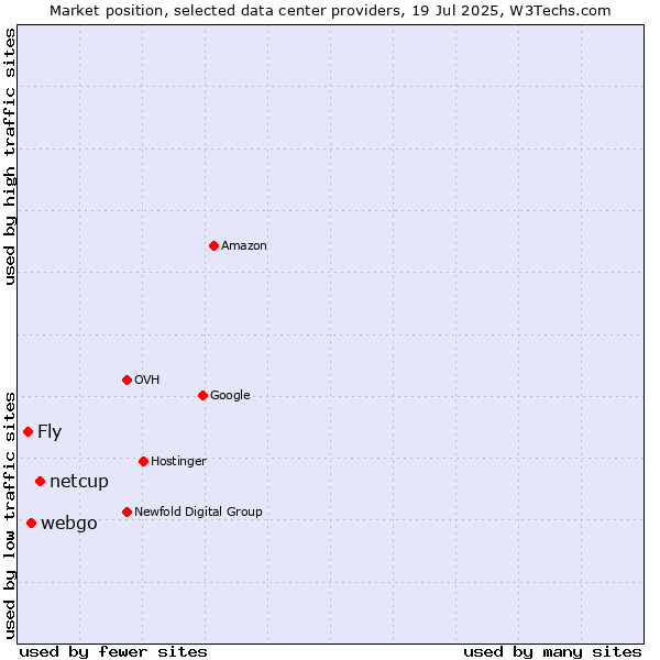 Market position of netcup vs. webgo vs. Fly