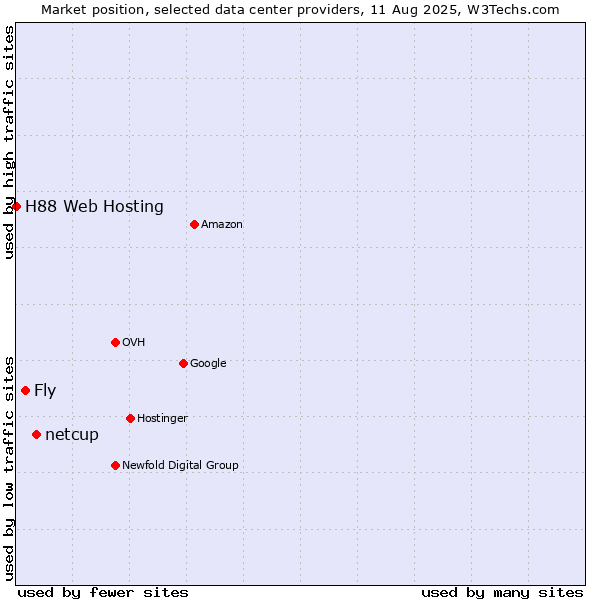 Market position of netcup vs. Fly vs. H88 Web Hosting
