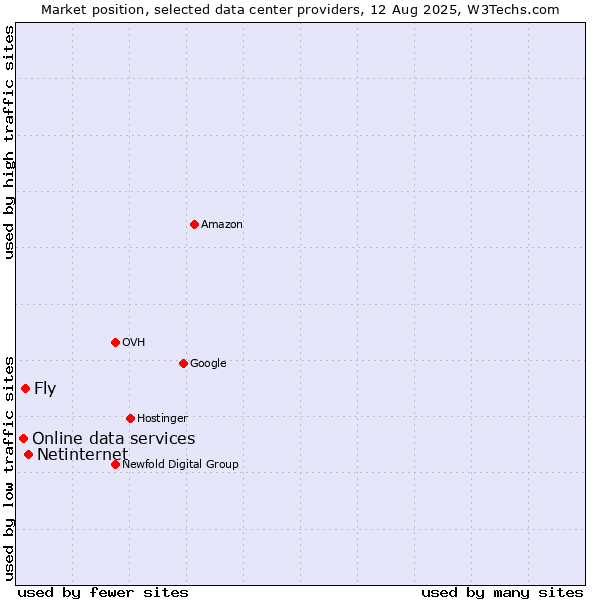 Market position of Netinternet vs. Fly vs. Online data services