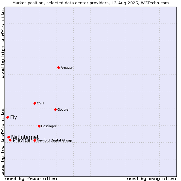 Market position of Previder vs. Netinternet vs. Fly