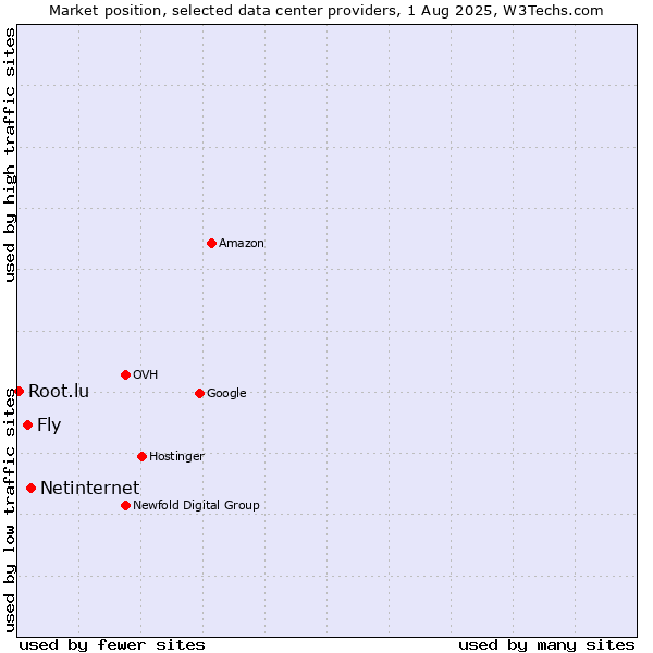 Market position of Netinternet vs. Fly vs. Root.lu