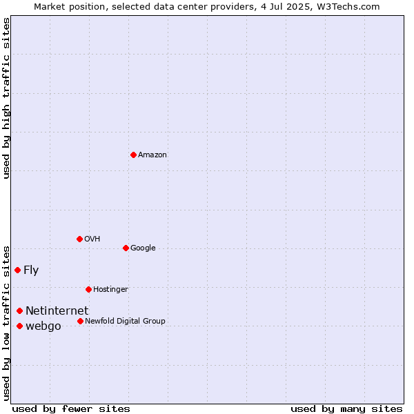Market position of webgo vs. Netinternet vs. Fly