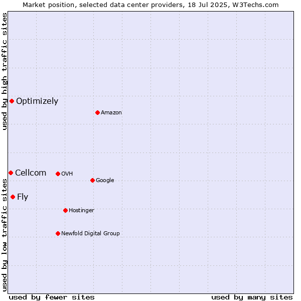 Market position of Fly vs. Optimizely vs. Cellcom