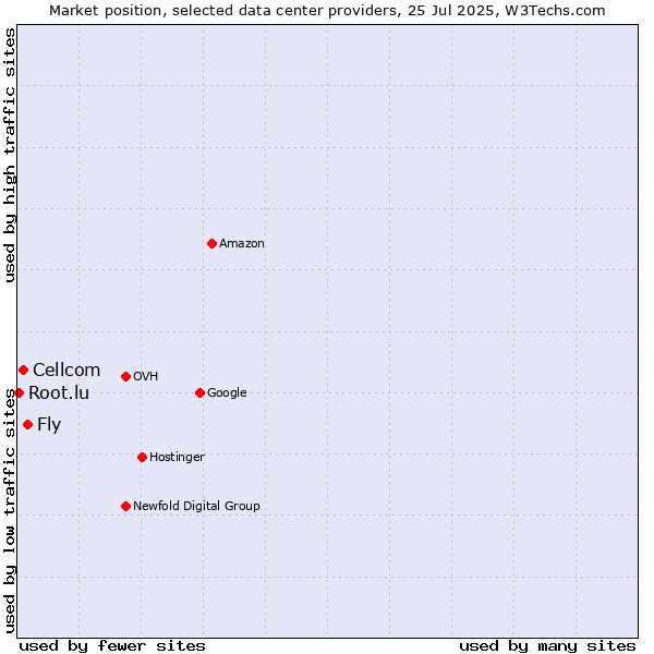Market position of Fly vs. Cellcom vs. Root.lu