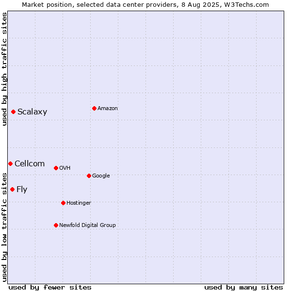 Market position of Scalaxy vs. Fly vs. Cellcom