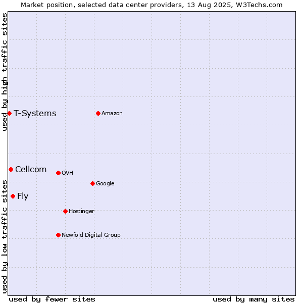 Market position of Fly vs. Cellcom vs. T-Systems