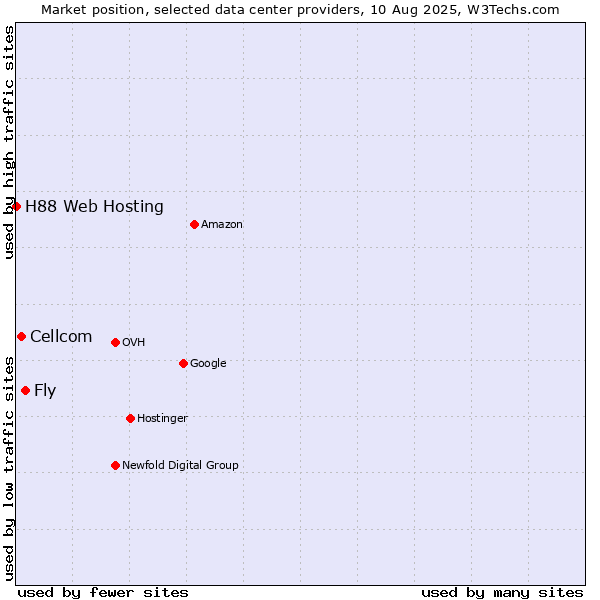Market position of Fly vs. Cellcom vs. H88 Web Hosting