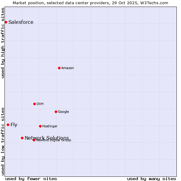 Market position of Network Solutions vs. Fly vs. Salesforce