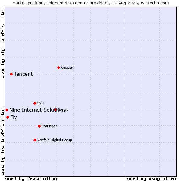 Market position of Tencent vs. Fly vs. Nine Internet Solutions