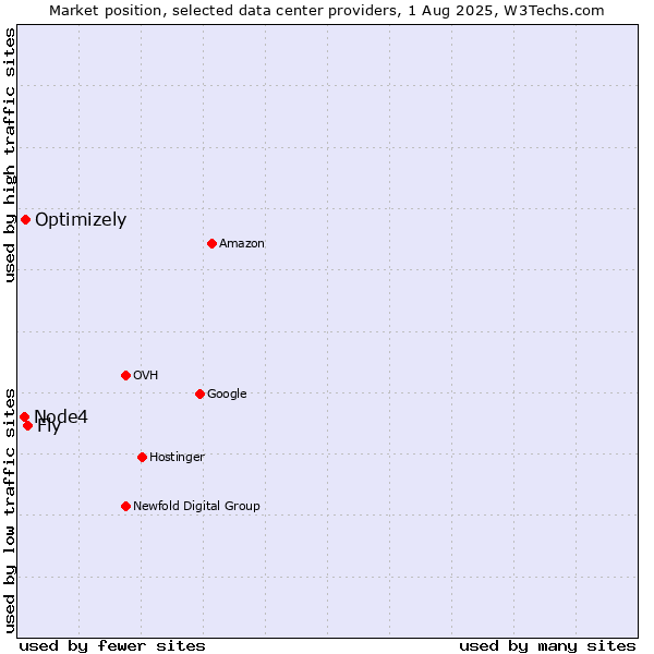 Market position of Fly vs. Optimizely vs. Node4