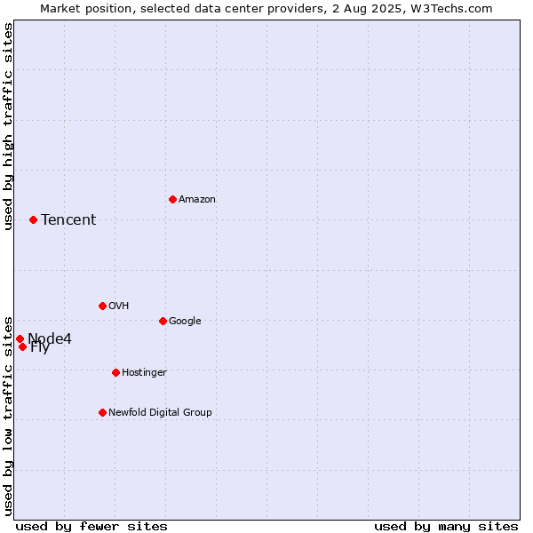 Market position of Tencent vs. Fly vs. Node4