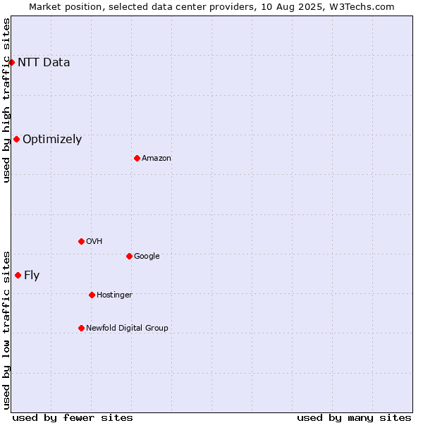 Market position of Fly vs. Optimizely vs. NTT Data